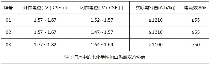 鎂合金犧牲陽(yáng)極電化學(xué)性能