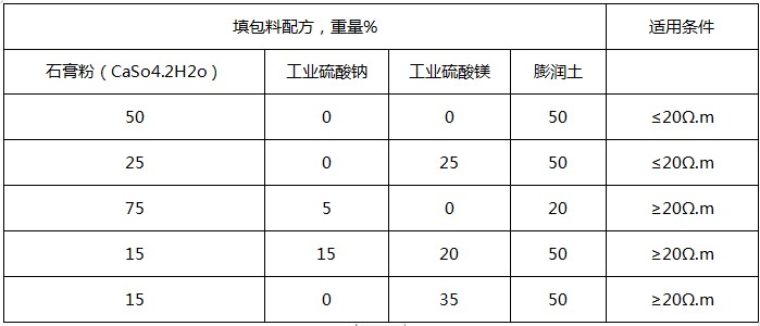 鎂合金犧牲陽(yáng)極填包料配方