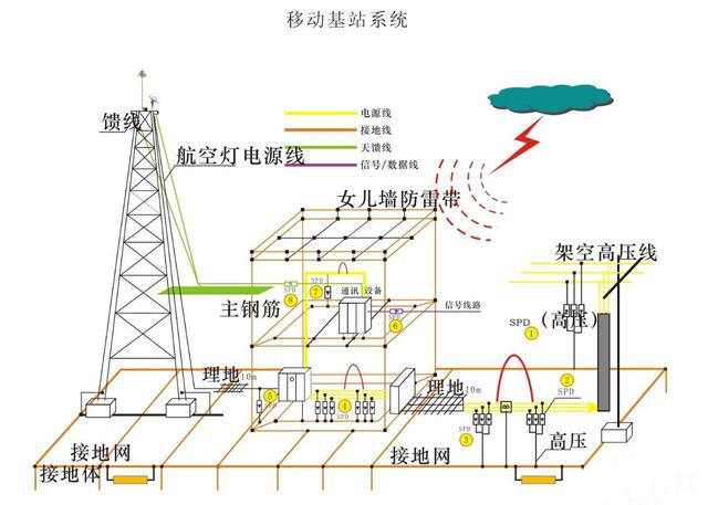 通信基站的綜合防雷措施有哪些？