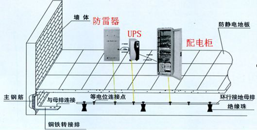 什么是通信機房防雷接地工程？